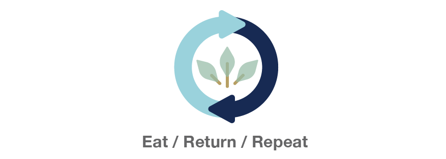 Eat / Return / Repeat cycle icon
